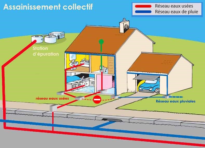 Gest-conect : Mise en conformité d'assainissement